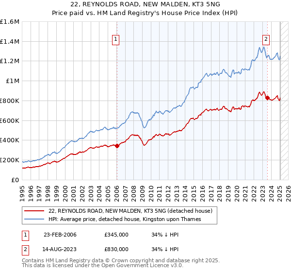 22, REYNOLDS ROAD, NEW MALDEN, KT3 5NG: Price paid vs HM Land Registry's House Price Index