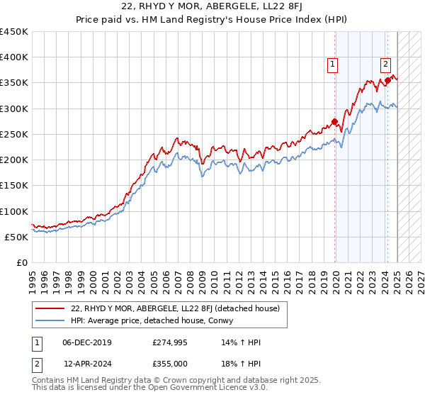 22, RHYD Y MOR, ABERGELE, LL22 8FJ: Price paid vs HM Land Registry's House Price Index