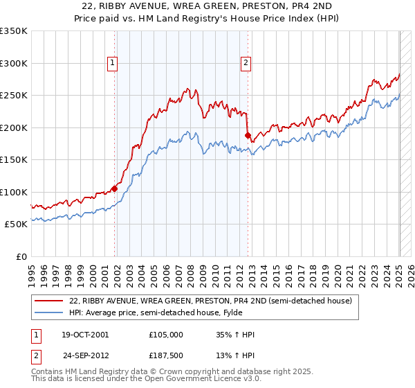 22, RIBBY AVENUE, WREA GREEN, PRESTON, PR4 2ND: Price paid vs HM Land Registry's House Price Index