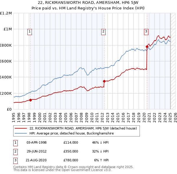22, RICKMANSWORTH ROAD, AMERSHAM, HP6 5JW: Price paid vs HM Land Registry's House Price Index