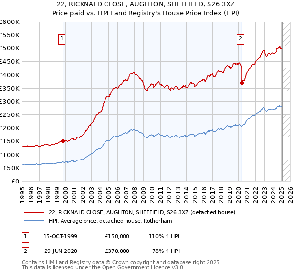 22, RICKNALD CLOSE, AUGHTON, SHEFFIELD, S26 3XZ: Price paid vs HM Land Registry's House Price Index