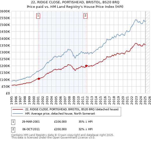 22, RIDGE CLOSE, PORTISHEAD, BRISTOL, BS20 8RQ: Price paid vs HM Land Registry's House Price Index