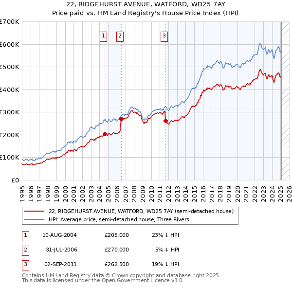 22, RIDGEHURST AVENUE, WATFORD, WD25 7AY: Price paid vs HM Land Registry's House Price Index