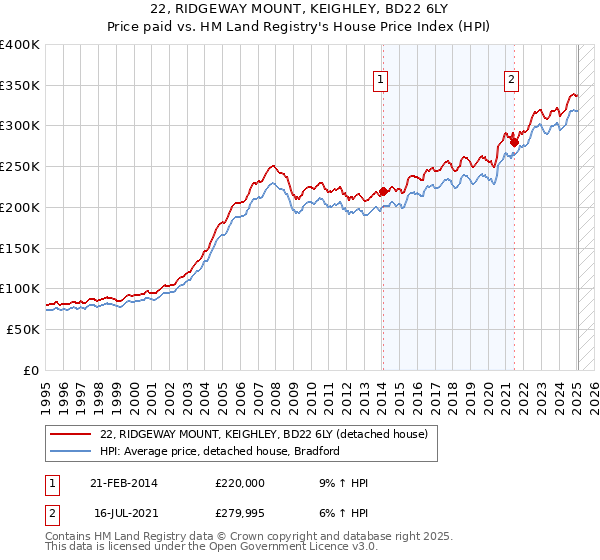 22, RIDGEWAY MOUNT, KEIGHLEY, BD22 6LY: Price paid vs HM Land Registry's House Price Index