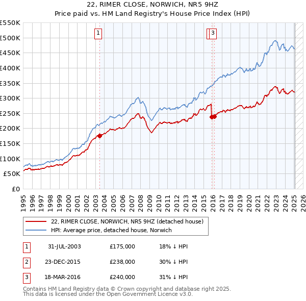 22, RIMER CLOSE, NORWICH, NR5 9HZ: Price paid vs HM Land Registry's House Price Index