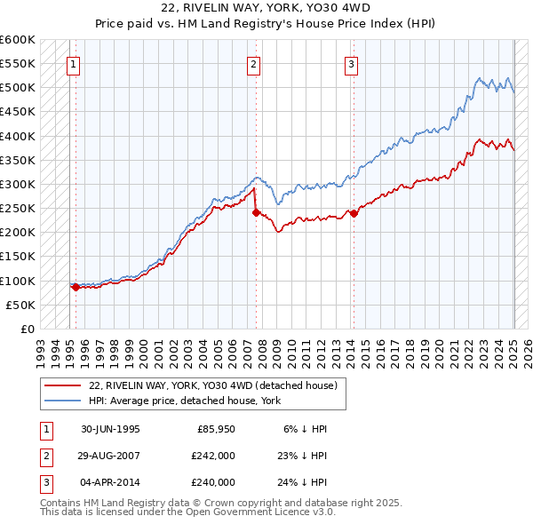 22, RIVELIN WAY, YORK, YO30 4WD: Price paid vs HM Land Registry's House Price Index