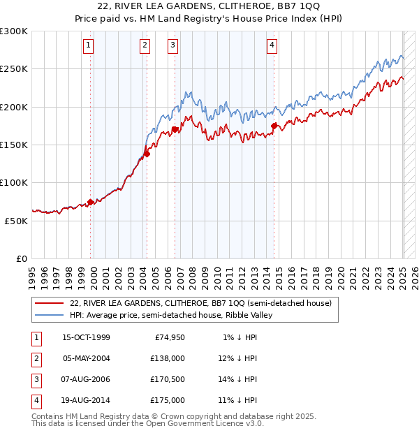 22, RIVER LEA GARDENS, CLITHEROE, BB7 1QQ: Price paid vs HM Land Registry's House Price Index