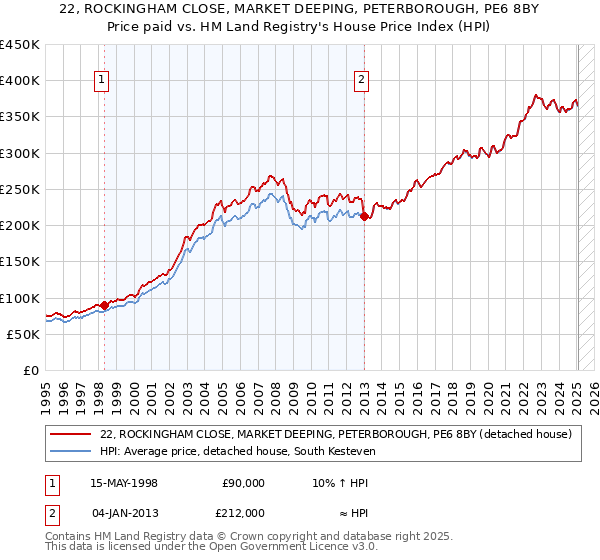 22, ROCKINGHAM CLOSE, MARKET DEEPING, PETERBOROUGH, PE6 8BY: Price paid vs HM Land Registry's House Price Index