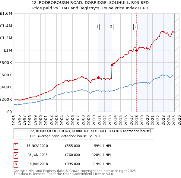 22, RODBOROUGH ROAD, DORRIDGE, SOLIHULL, B93 8ED: Price paid vs HM Land Registry's House Price Index
