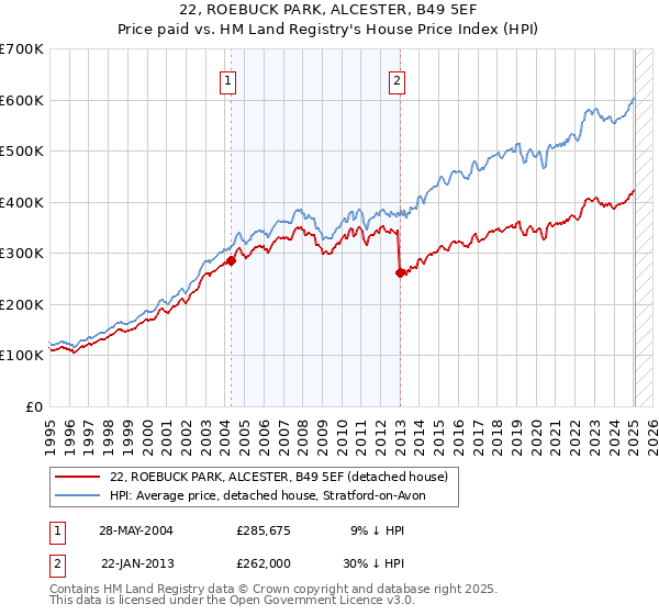 22, ROEBUCK PARK, ALCESTER, B49 5EF: Price paid vs HM Land Registry's House Price Index