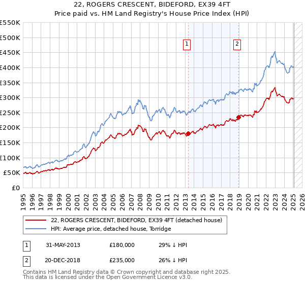 22, ROGERS CRESCENT, BIDEFORD, EX39 4FT: Price paid vs HM Land Registry's House Price Index