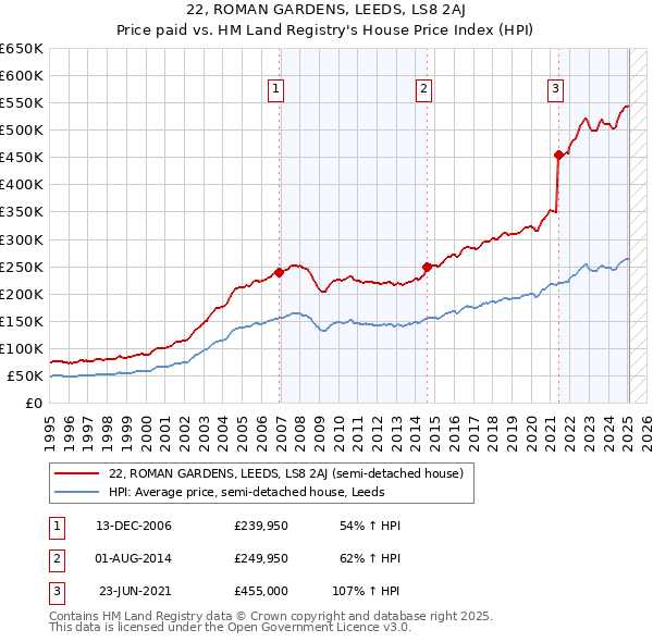 22, ROMAN GARDENS, LEEDS, LS8 2AJ: Price paid vs HM Land Registry's House Price Index