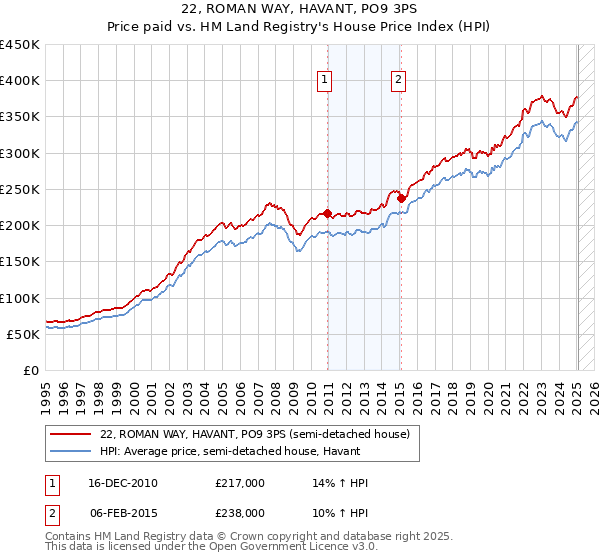 22, ROMAN WAY, HAVANT, PO9 3PS: Price paid vs HM Land Registry's House Price Index