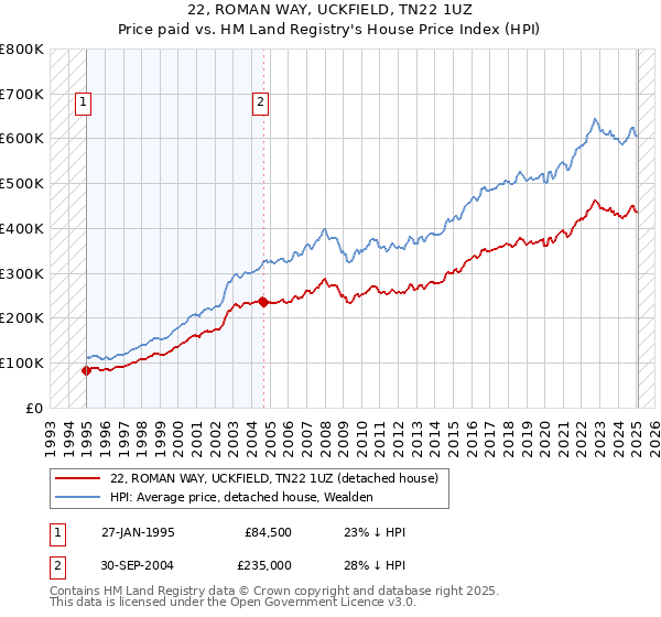22, ROMAN WAY, UCKFIELD, TN22 1UZ: Price paid vs HM Land Registry's House Price Index
