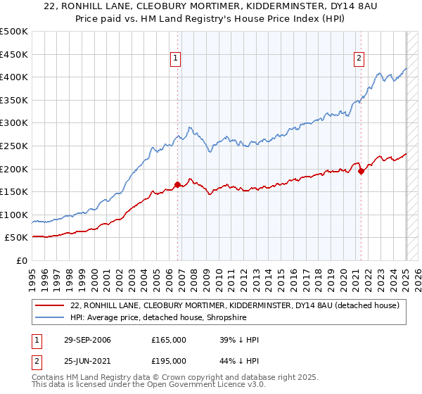 22, RONHILL LANE, CLEOBURY MORTIMER, KIDDERMINSTER, DY14 8AU: Price paid vs HM Land Registry's House Price Index
