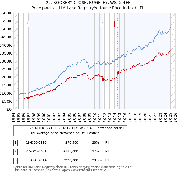22, ROOKERY CLOSE, RUGELEY, WS15 4EE: Price paid vs HM Land Registry's House Price Index