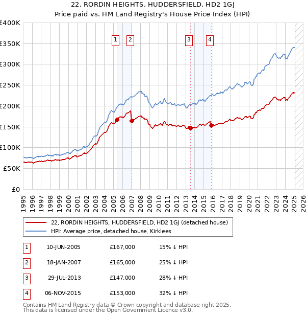 22, RORDIN HEIGHTS, HUDDERSFIELD, HD2 1GJ: Price paid vs HM Land Registry's House Price Index