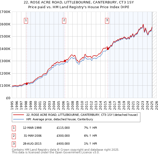 22, ROSE ACRE ROAD, LITTLEBOURNE, CANTERBURY, CT3 1SY: Price paid vs HM Land Registry's House Price Index