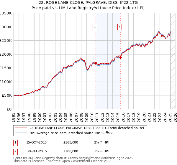 22, ROSE LANE CLOSE, PALGRAVE, DISS, IP22 1TG: Price paid vs HM Land Registry's House Price Index