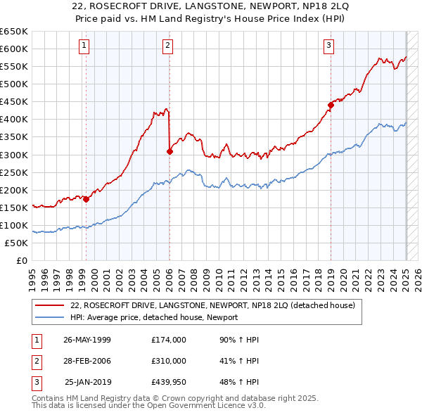 22, ROSECROFT DRIVE, LANGSTONE, NEWPORT, NP18 2LQ: Price paid vs HM Land Registry's House Price Index
