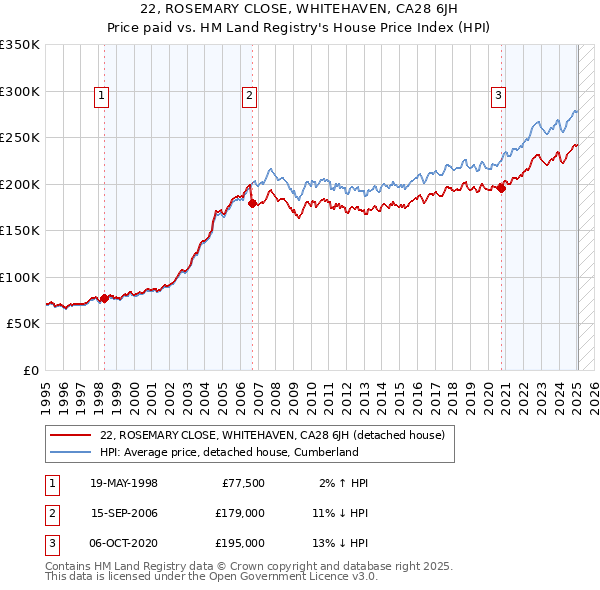 22, ROSEMARY CLOSE, WHITEHAVEN, CA28 6JH: Price paid vs HM Land Registry's House Price Index