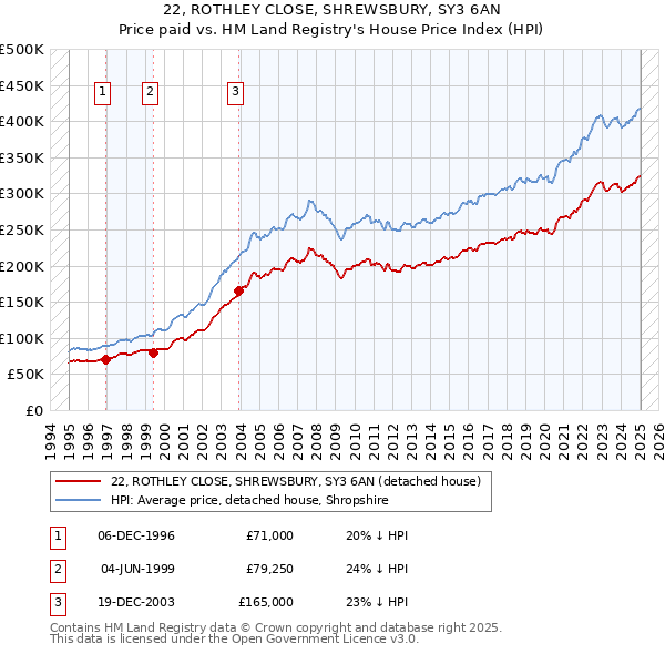 22, ROTHLEY CLOSE, SHREWSBURY, SY3 6AN: Price paid vs HM Land Registry's House Price Index