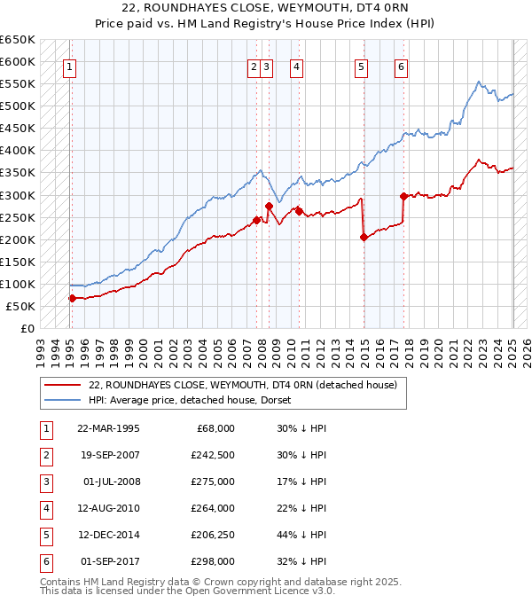 22, ROUNDHAYES CLOSE, WEYMOUTH, DT4 0RN: Price paid vs HM Land Registry's House Price Index