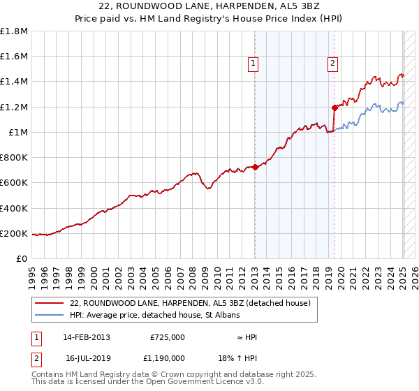 22, ROUNDWOOD LANE, HARPENDEN, AL5 3BZ: Price paid vs HM Land Registry's House Price Index