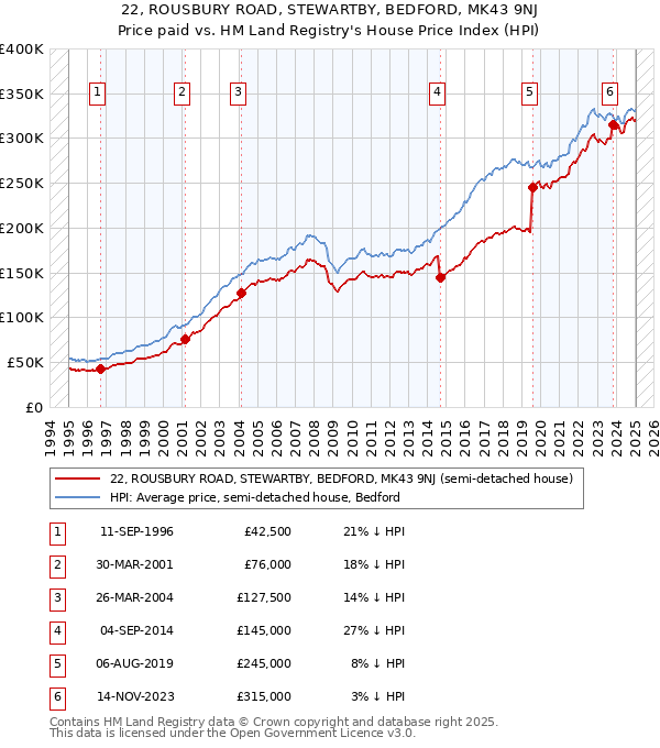 22, ROUSBURY ROAD, STEWARTBY, BEDFORD, MK43 9NJ: Price paid vs HM Land Registry's House Price Index