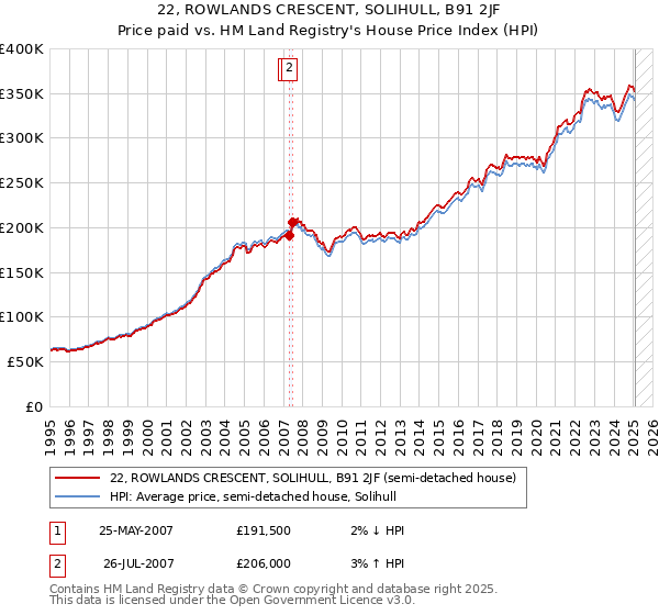 22, ROWLANDS CRESCENT, SOLIHULL, B91 2JF: Price paid vs HM Land Registry's House Price Index