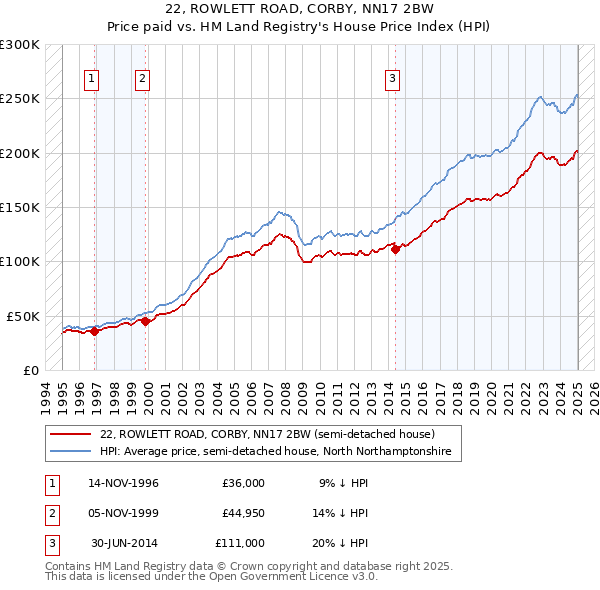 22, ROWLETT ROAD, CORBY, NN17 2BW: Price paid vs HM Land Registry's House Price Index