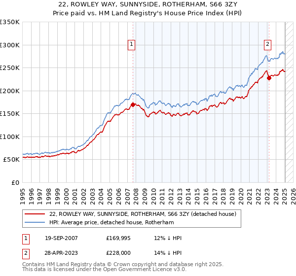 22, ROWLEY WAY, SUNNYSIDE, ROTHERHAM, S66 3ZY: Price paid vs HM Land Registry's House Price Index