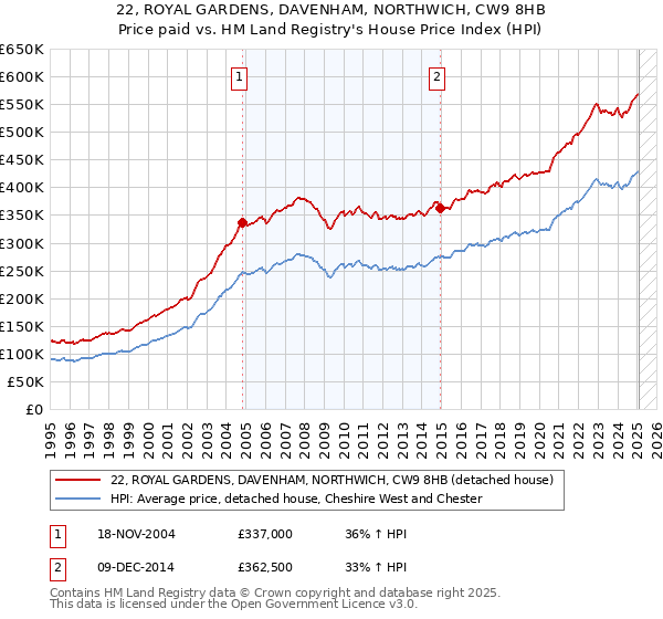 22, ROYAL GARDENS, DAVENHAM, NORTHWICH, CW9 8HB: Price paid vs HM Land Registry's House Price Index