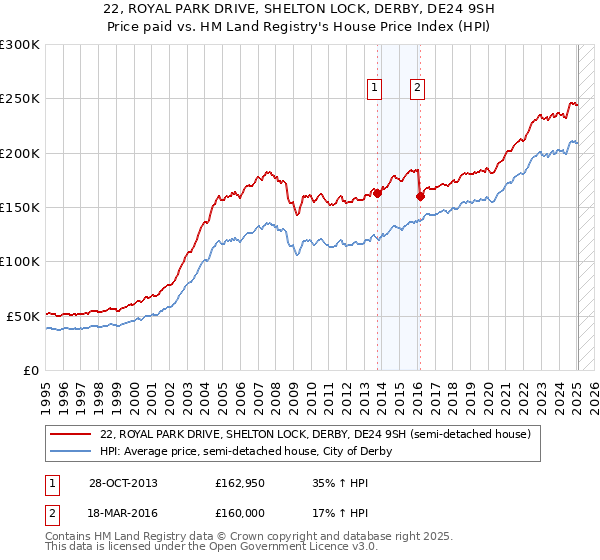 22, ROYAL PARK DRIVE, SHELTON LOCK, DERBY, DE24 9SH: Price paid vs HM Land Registry's House Price Index