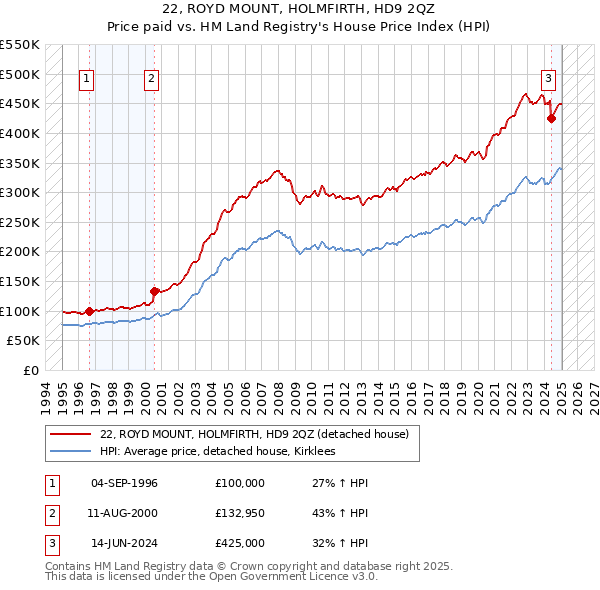 22, ROYD MOUNT, HOLMFIRTH, HD9 2QZ: Price paid vs HM Land Registry's House Price Index
