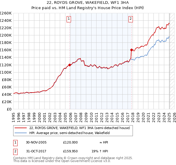 22, ROYDS GROVE, WAKEFIELD, WF1 3HA: Price paid vs HM Land Registry's House Price Index