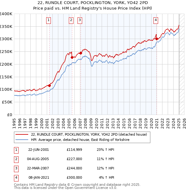 22, RUNDLE COURT, POCKLINGTON, YORK, YO42 2PD: Price paid vs HM Land Registry's House Price Index