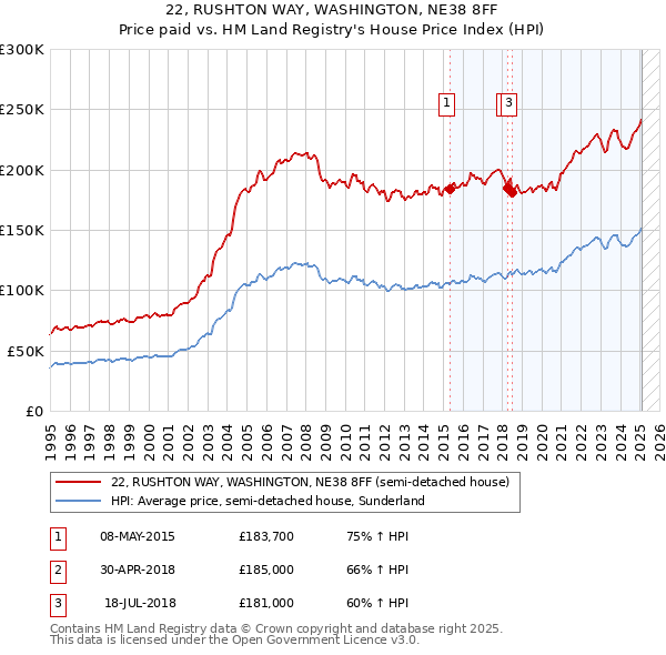 22, RUSHTON WAY, WASHINGTON, NE38 8FF: Price paid vs HM Land Registry's House Price Index