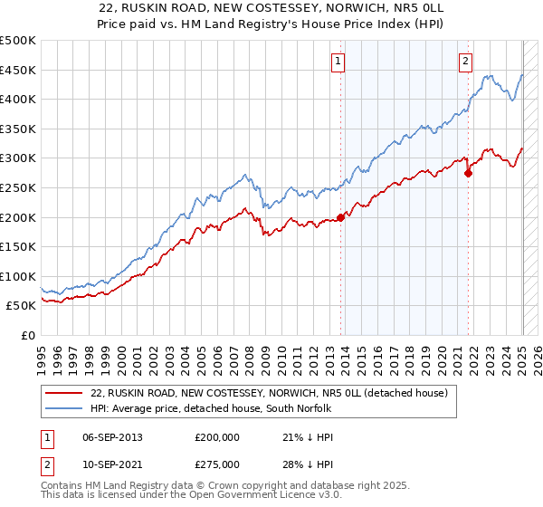 22, RUSKIN ROAD, NEW COSTESSEY, NORWICH, NR5 0LL: Price paid vs HM Land Registry's House Price Index