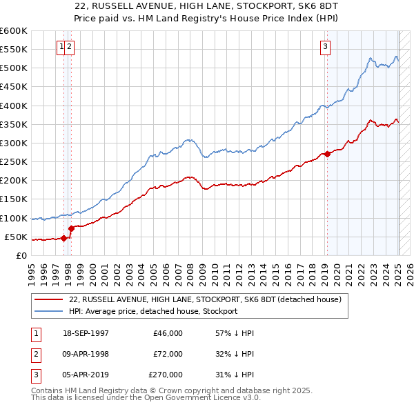 22, RUSSELL AVENUE, HIGH LANE, STOCKPORT, SK6 8DT: Price paid vs HM Land Registry's House Price Index