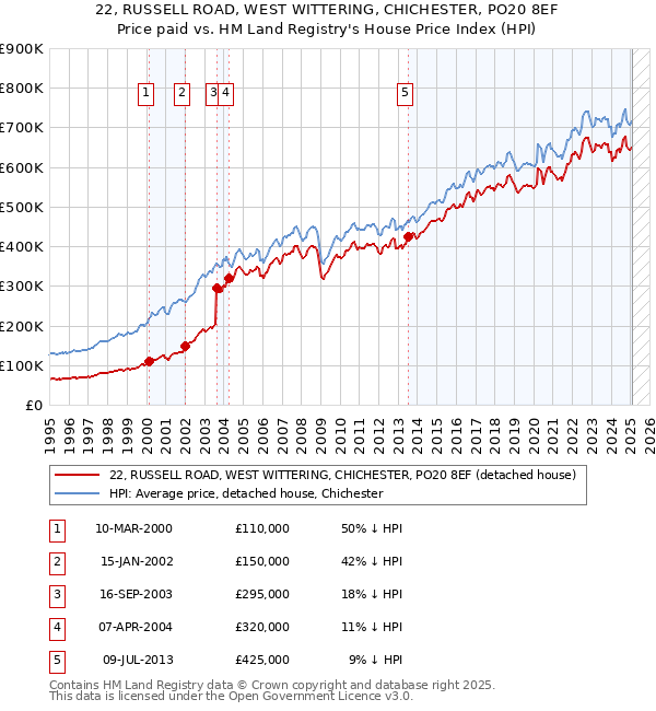 22, RUSSELL ROAD, WEST WITTERING, CHICHESTER, PO20 8EF: Price paid vs HM Land Registry's House Price Index