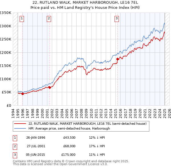 22, RUTLAND WALK, MARKET HARBOROUGH, LE16 7EL: Price paid vs HM Land Registry's House Price Index