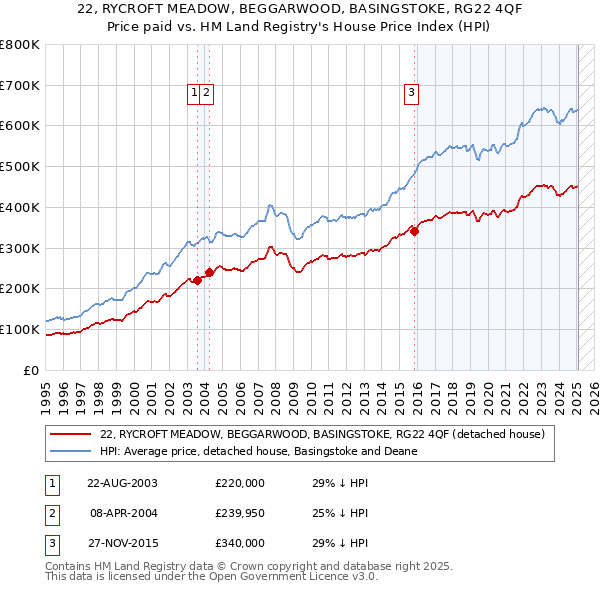 22, RYCROFT MEADOW, BEGGARWOOD, BASINGSTOKE, RG22 4QF: Price paid vs HM Land Registry's House Price Index
