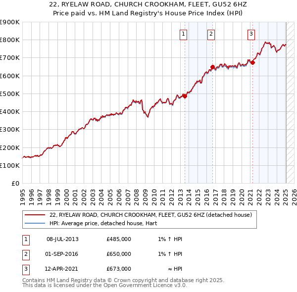22, RYELAW ROAD, CHURCH CROOKHAM, FLEET, GU52 6HZ: Price paid vs HM Land Registry's House Price Index