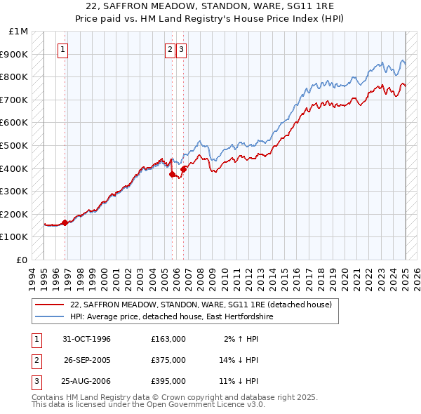 22, SAFFRON MEADOW, STANDON, WARE, SG11 1RE: Price paid vs HM Land Registry's House Price Index