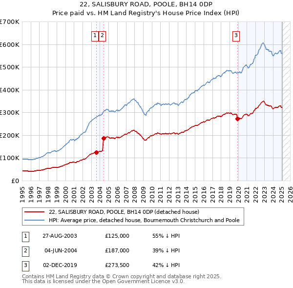 22, SALISBURY ROAD, POOLE, BH14 0DP: Price paid vs HM Land Registry's House Price Index