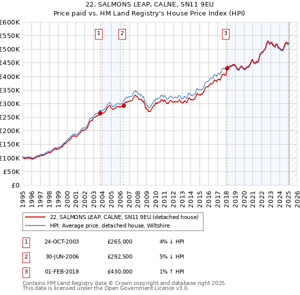 22, SALMONS LEAP, CALNE, SN11 9EU: Price paid vs HM Land Registry's House Price Index