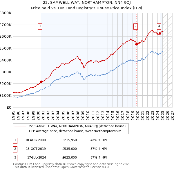 22, SAMWELL WAY, NORTHAMPTON, NN4 9QJ: Price paid vs HM Land Registry's House Price Index