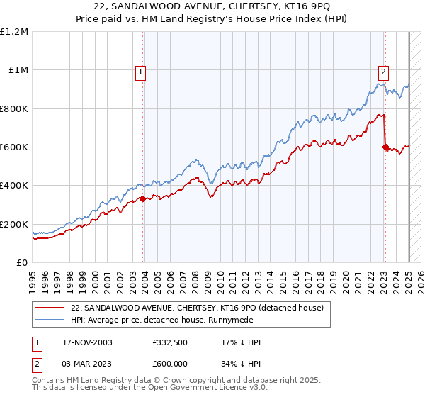 22, SANDALWOOD AVENUE, CHERTSEY, KT16 9PQ: Price paid vs HM Land Registry's House Price Index