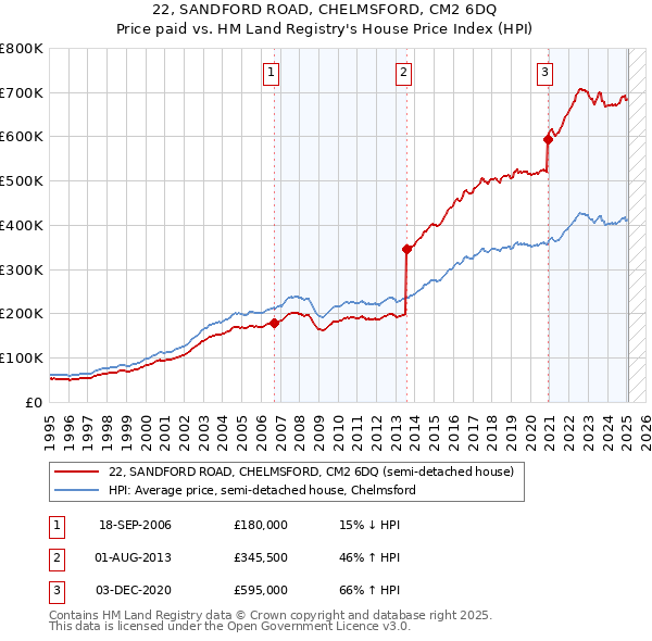 22, SANDFORD ROAD, CHELMSFORD, CM2 6DQ: Price paid vs HM Land Registry's House Price Index